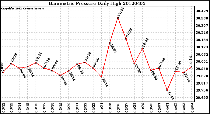 Milwaukee Weather Barometric Pressure<br>Daily High