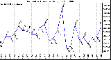 Milwaukee Weather Barometric Pressure<br>Daily Low