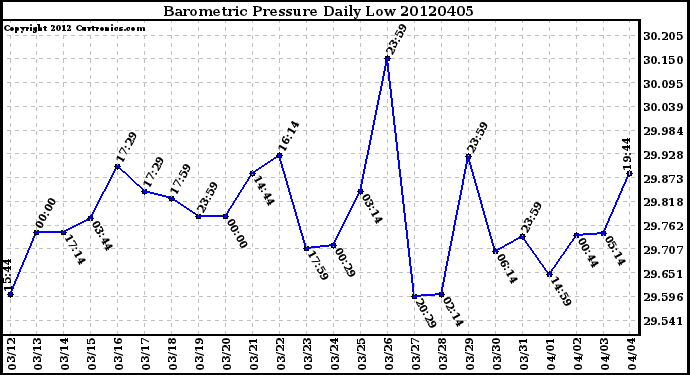 Milwaukee Weather Barometric Pressure<br>Daily Low