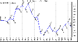 Milwaukee Weather Wind Chill<br>Daily Low