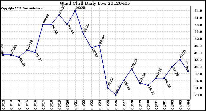 Milwaukee Weather Wind Chill<br>Daily Low