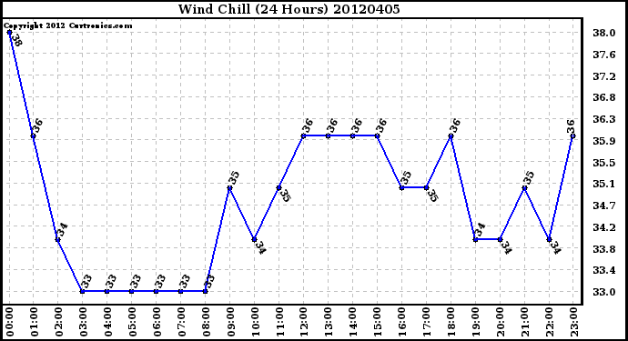 Milwaukee Weather Wind Chill<br>(24 Hours)