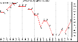 Milwaukee Weather Dew Point<br>(24 Hours)