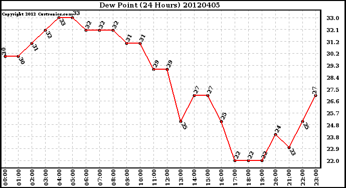 Milwaukee Weather Dew Point<br>(24 Hours)