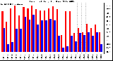 Milwaukee Weather Dew Point<br>Daily High/Low