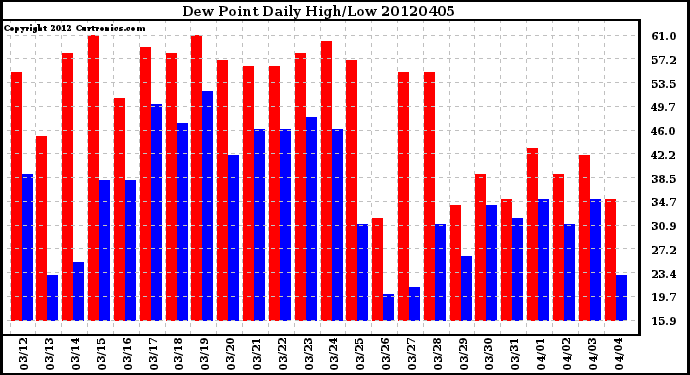 Milwaukee Weather Dew Point<br>Daily High/Low