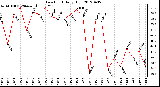 Milwaukee Weather Dew Point<br>Daily High