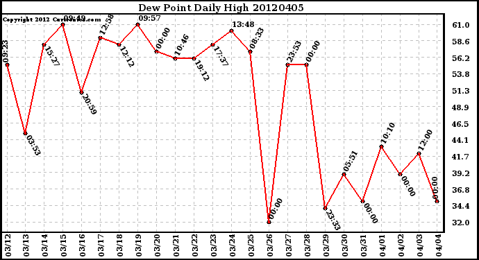 Milwaukee Weather Dew Point<br>Daily High