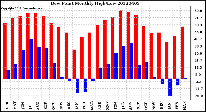 Milwaukee Weather Dew Point<br>Monthly High/Low