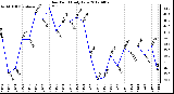 Milwaukee Weather Dew Point<br>Daily Low