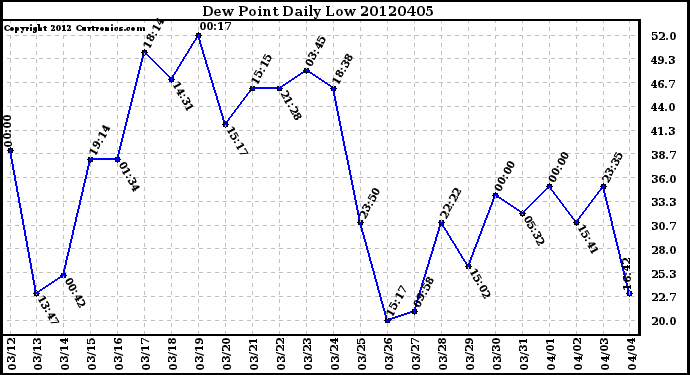 Milwaukee Weather Dew Point<br>Daily Low