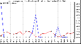 Milwaukee Weather Evapotranspiration<br>(Red) vs Rain (Blue)<br>per Day (Inches)