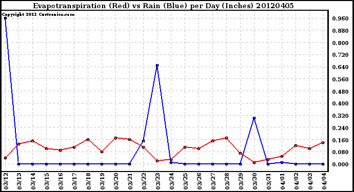 Milwaukee Weather Evapotranspiration<br>(Red) vs Rain (Blue)<br>per Day (Inches)
