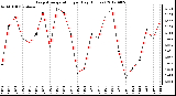 Milwaukee Weather Evapotranspiration<br>per Day (Inches)