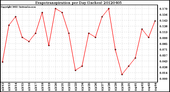Milwaukee Weather Evapotranspiration<br>per Day (Inches)