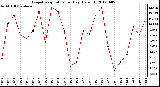 Milwaukee Weather Evapotranspiration<br>per Day (Oz/sq ft)