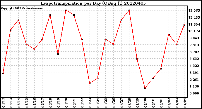 Milwaukee Weather Evapotranspiration<br>per Day (Oz/sq ft)