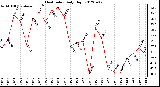 Milwaukee Weather Heat Index<br>Daily High