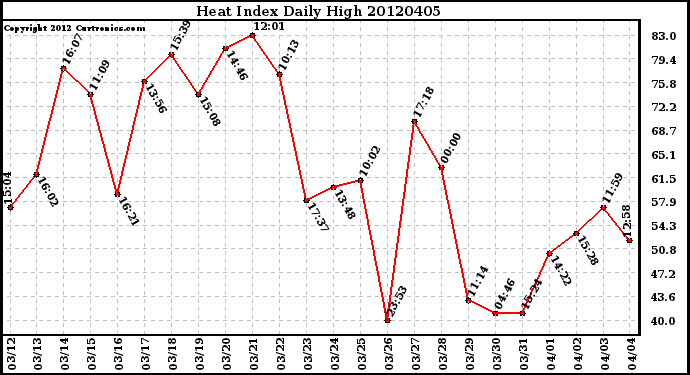 Milwaukee Weather Heat Index<br>Daily High