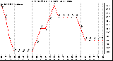 Milwaukee Weather Heat Index<br>(24 Hours)