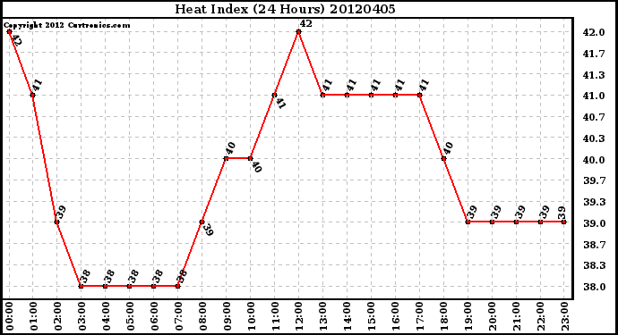 Milwaukee Weather Heat Index<br>(24 Hours)