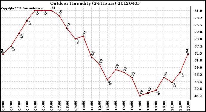 Milwaukee Weather Outdoor Humidity<br>(24 Hours)