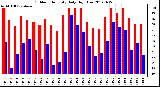 Milwaukee Weather Outdoor Humidity<br>Daily High/Low