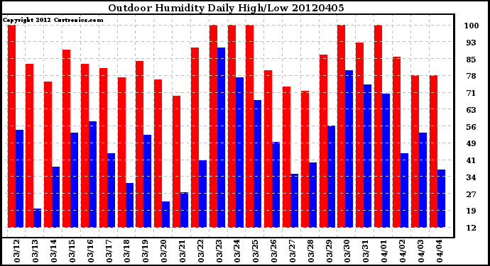 Milwaukee Weather Outdoor Humidity<br>Daily High/Low