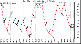 Milwaukee Weather Outdoor Humidity<br>Daily High