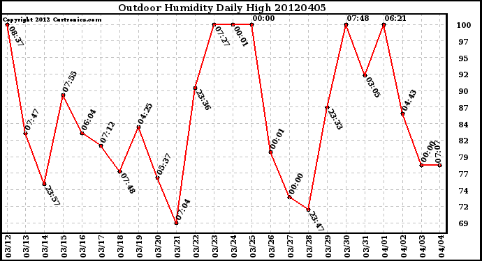 Milwaukee Weather Outdoor Humidity<br>Daily High