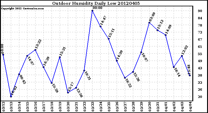 Milwaukee Weather Outdoor Humidity<br>Daily Low