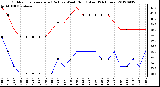 Milwaukee Weather Outdoor Temperature (Red)<br>vs Wind Chill (Blue)<br>(24 Hours)