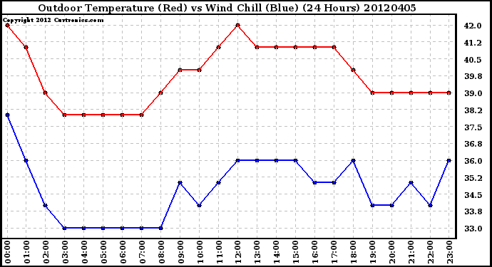 Milwaukee Weather Outdoor Temperature (Red)<br>vs Wind Chill (Blue)<br>(24 Hours)