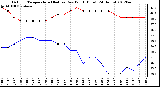 Milwaukee Weather Outdoor Temperature (Red)<br>vs Dew Point (Blue)<br>(24 Hours)