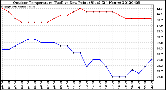 Milwaukee Weather Outdoor Temperature (Red)<br>vs Dew Point (Blue)<br>(24 Hours)