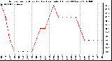 Milwaukee Weather Outdoor Temperature (Red)<br>vs Heat Index (Blue)<br>(24 Hours)