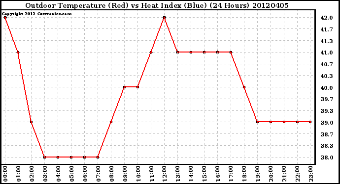 Milwaukee Weather Outdoor Temperature (Red)<br>vs Heat Index (Blue)<br>(24 Hours)