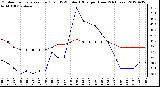 Milwaukee Weather Outdoor Temperature (Red)<br>vs THSW Index (Blue)<br>per Hour<br>(24 Hours)