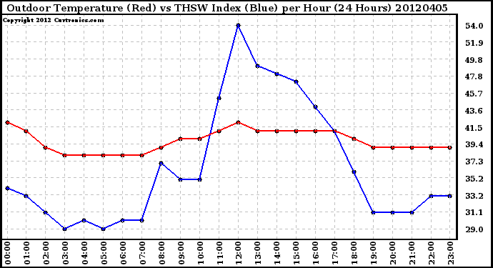 Milwaukee Weather Outdoor Temperature (Red)<br>vs THSW Index (Blue)<br>per Hour<br>(24 Hours)