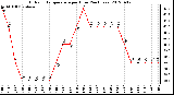 Milwaukee Weather Outdoor Temperature<br>per Hour<br>(24 Hours)