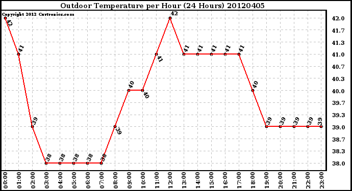 Milwaukee Weather Outdoor Temperature<br>per Hour<br>(24 Hours)