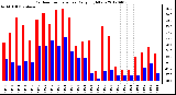 Milwaukee Weather Outdoor Temperature<br>Daily High/Low