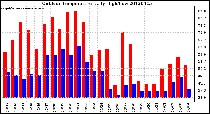Milwaukee Weather Outdoor Temperature<br>Daily High/Low