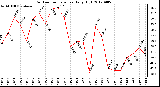 Milwaukee Weather Outdoor Temperature<br>Daily High