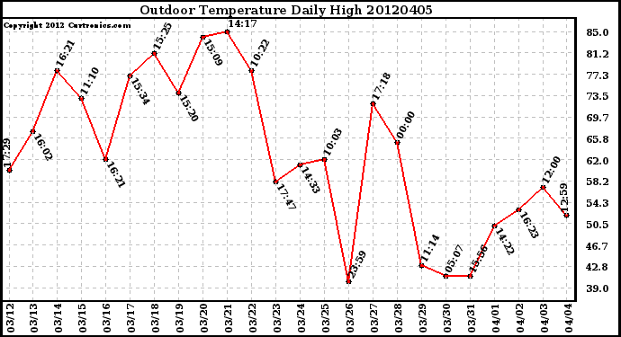 Milwaukee Weather Outdoor Temperature<br>Daily High