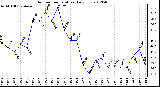 Milwaukee Weather Outdoor Temperature<br>Daily Low