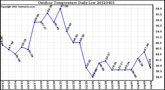 Milwaukee Weather Outdoor Temperature<br>Daily Low