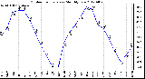 Milwaukee Weather Outdoor Temperature<br>Monthly Low