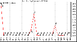 Milwaukee Weather Rain<br>By Day<br>(Inches)