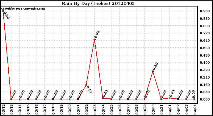 Milwaukee Weather Rain<br>By Day<br>(Inches)